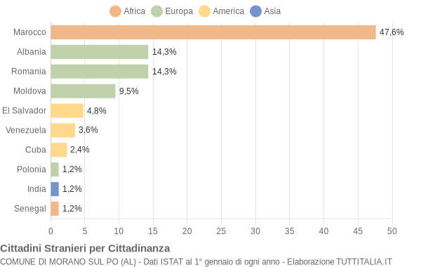 Grafico cittadinanza stranieri - Morano sul Po 2014