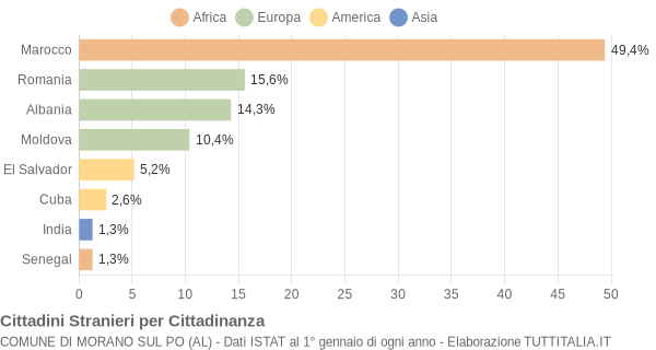 Grafico cittadinanza stranieri - Morano sul Po 2015