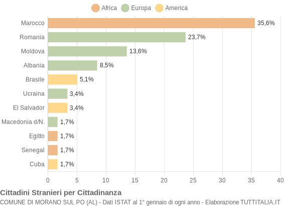 Grafico cittadinanza stranieri - Morano sul Po 2018