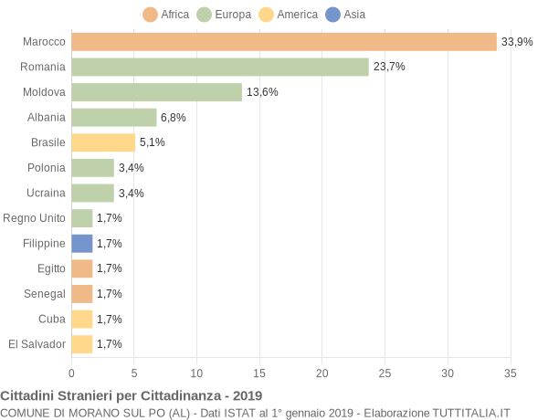 Grafico cittadinanza stranieri - Morano sul Po 2019