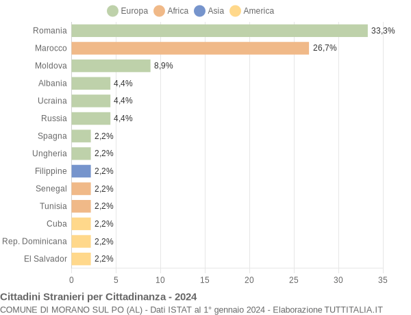 Grafico cittadinanza stranieri - Morano sul Po 2024