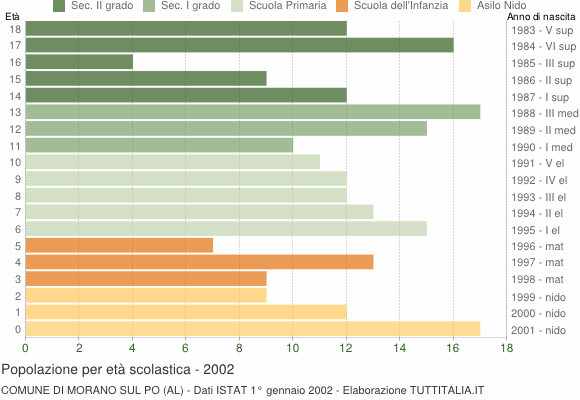 Grafico Popolazione in età scolastica - Morano sul Po 2002