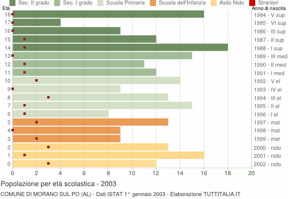 Grafico Popolazione in età scolastica - Morano sul Po 2003