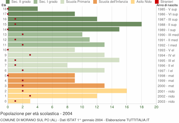 Grafico Popolazione in età scolastica - Morano sul Po 2004