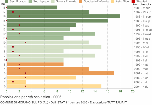 Grafico Popolazione in età scolastica - Morano sul Po 2005