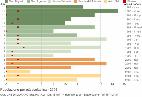 Grafico Popolazione in età scolastica - Morano sul Po 2006