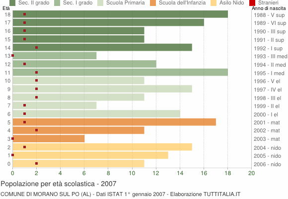Grafico Popolazione in età scolastica - Morano sul Po 2007
