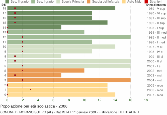 Grafico Popolazione in età scolastica - Morano sul Po 2008