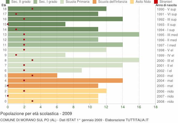 Grafico Popolazione in età scolastica - Morano sul Po 2009