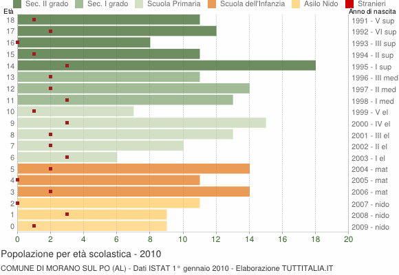 Grafico Popolazione in età scolastica - Morano sul Po 2010