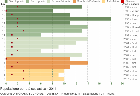 Grafico Popolazione in età scolastica - Morano sul Po 2011