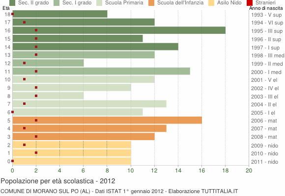 Grafico Popolazione in età scolastica - Morano sul Po 2012