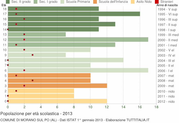 Grafico Popolazione in età scolastica - Morano sul Po 2013