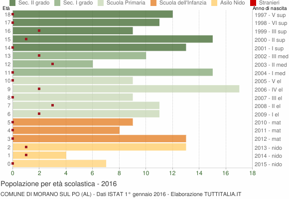 Grafico Popolazione in età scolastica - Morano sul Po 2016