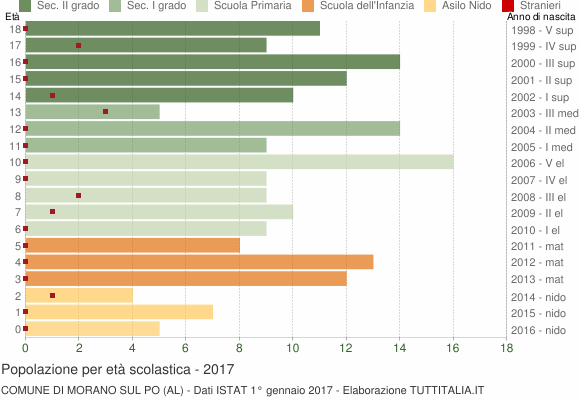 Grafico Popolazione in età scolastica - Morano sul Po 2017