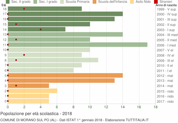 Grafico Popolazione in età scolastica - Morano sul Po 2018