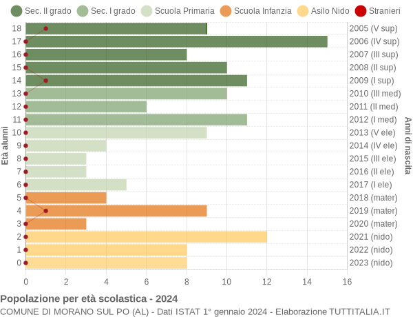 Grafico Popolazione in età scolastica - Morano sul Po 2024