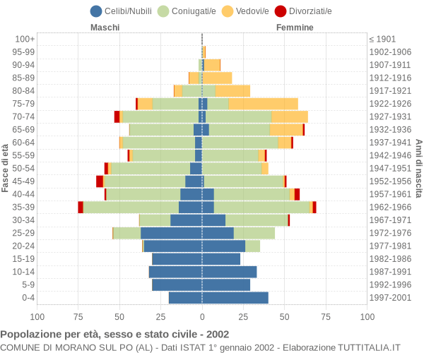 Grafico Popolazione per età, sesso e stato civile Comune di Morano sul Po (AL)