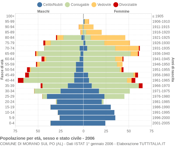 Grafico Popolazione per età, sesso e stato civile Comune di Morano sul Po (AL)