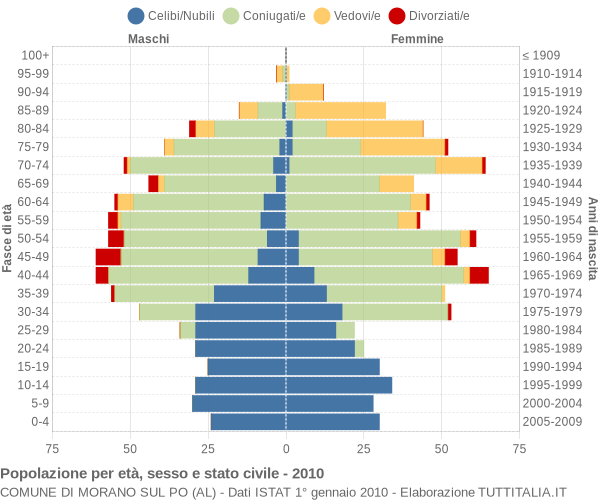 Grafico Popolazione per età, sesso e stato civile Comune di Morano sul Po (AL)