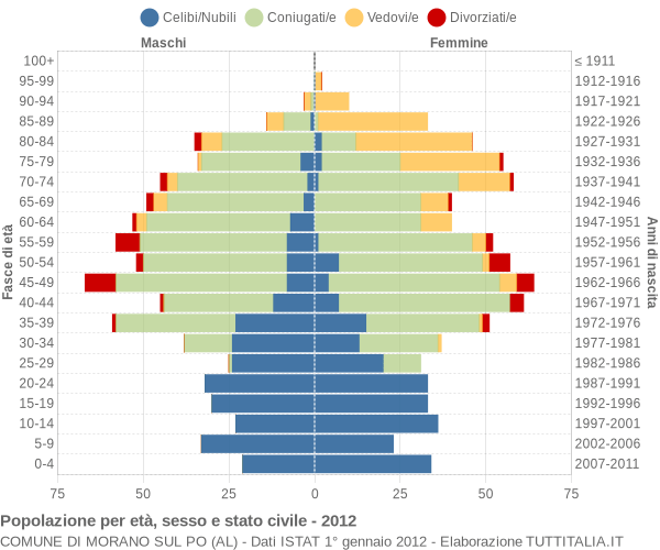 Grafico Popolazione per età, sesso e stato civile Comune di Morano sul Po (AL)