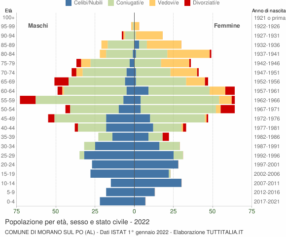 Grafico Popolazione per età, sesso e stato civile Comune di Morano sul Po (AL)