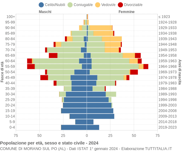 Grafico Popolazione per età, sesso e stato civile Comune di Morano sul Po (AL)