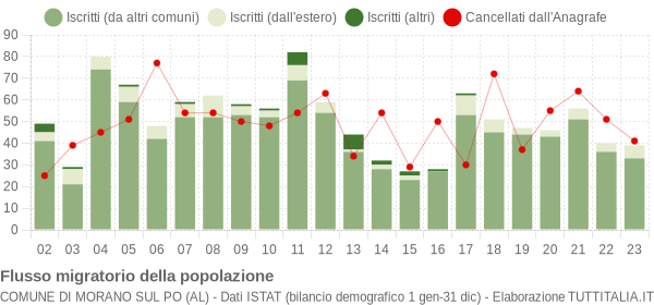 Flussi migratori della popolazione Comune di Morano sul Po (AL)