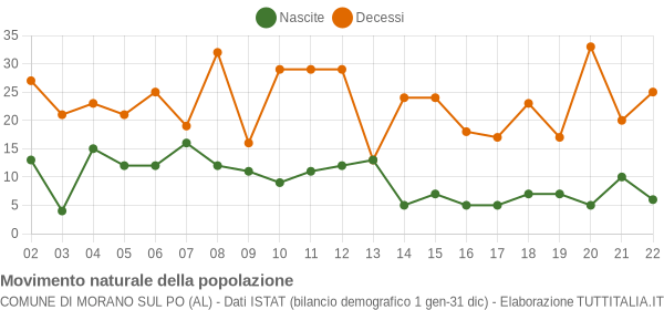 Grafico movimento naturale della popolazione Comune di Morano sul Po (AL)