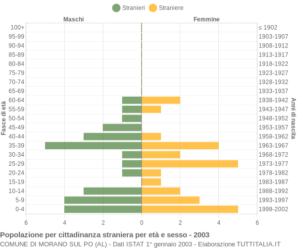 Grafico cittadini stranieri - Morano sul Po 2003