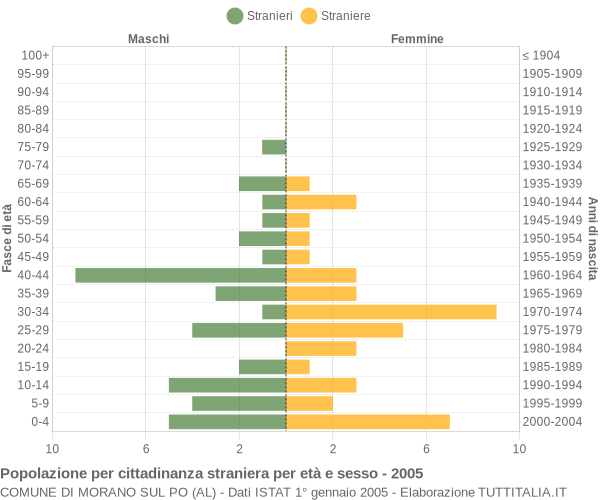 Grafico cittadini stranieri - Morano sul Po 2005