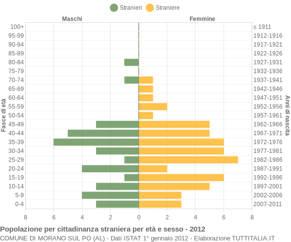 Grafico cittadini stranieri - Morano sul Po 2012