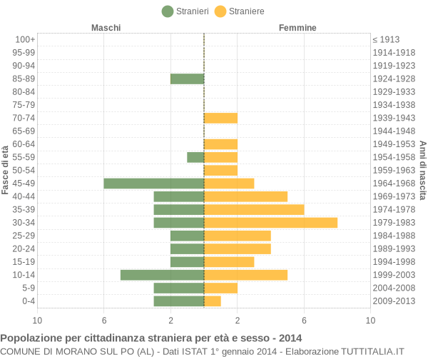 Grafico cittadini stranieri - Morano sul Po 2014