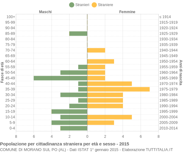 Grafico cittadini stranieri - Morano sul Po 2015