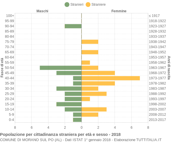 Grafico cittadini stranieri - Morano sul Po 2018