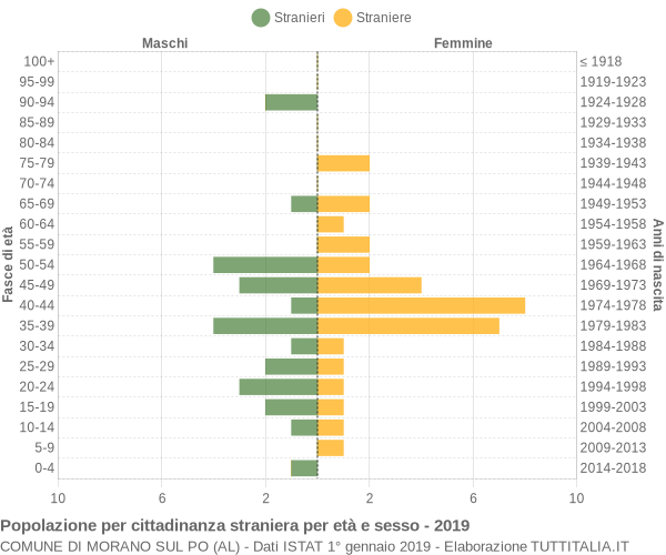 Grafico cittadini stranieri - Morano sul Po 2019