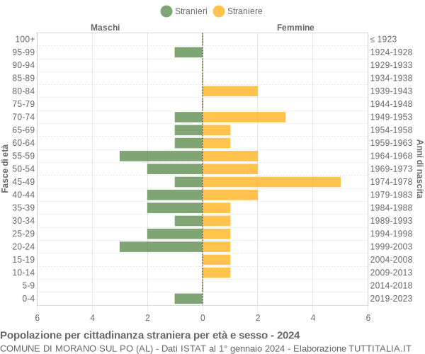 Grafico cittadini stranieri - Morano sul Po 2024