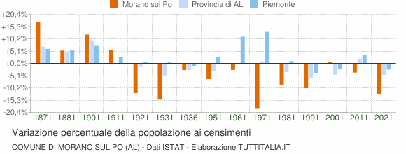 Grafico variazione percentuale della popolazione Comune di Morano sul Po (AL)