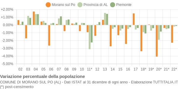 Variazione percentuale della popolazione Comune di Morano sul Po (AL)