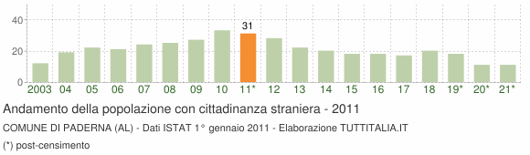 Grafico andamento popolazione stranieri Comune di Paderna (AL)