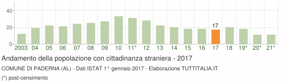 Grafico andamento popolazione stranieri Comune di Paderna (AL)