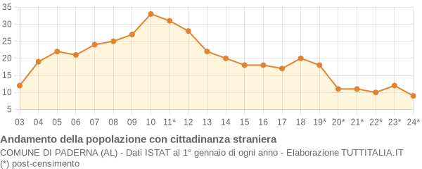 Andamento popolazione stranieri Comune di Paderna (AL)