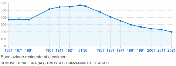 Grafico andamento storico popolazione Comune di Paderna (AL)