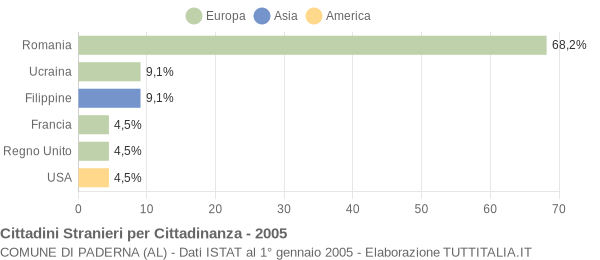 Grafico cittadinanza stranieri - Paderna 2005