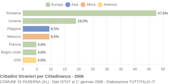 Grafico cittadinanza stranieri - Paderna 2006