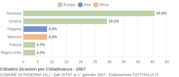 Grafico cittadinanza stranieri - Paderna 2007