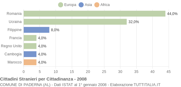 Grafico cittadinanza stranieri - Paderna 2008