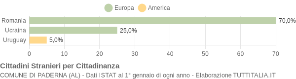 Grafico cittadinanza stranieri - Paderna 2014