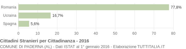 Grafico cittadinanza stranieri - Paderna 2016