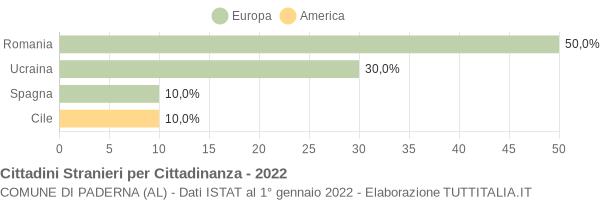 Grafico cittadinanza stranieri - Paderna 2022